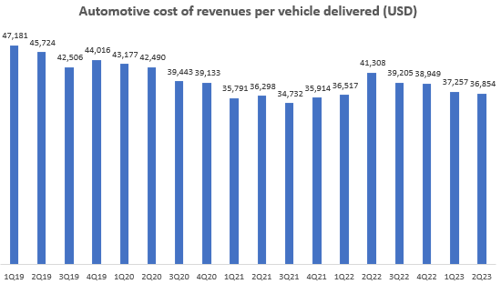 Automotive cost of revenues per vehicle delivered