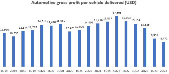 Automotive gross profit per vehicle delivered