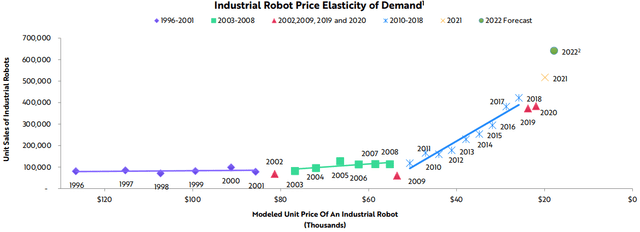 Rising Adoption of Industrial Robots