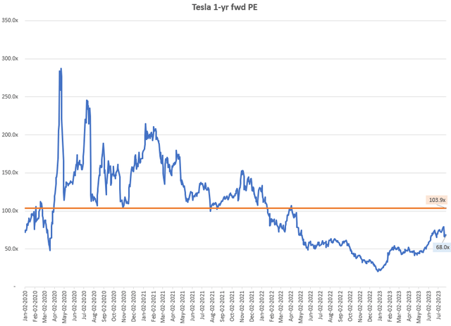 Tesla 1-yr fwd PE