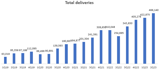 Total Deliveries