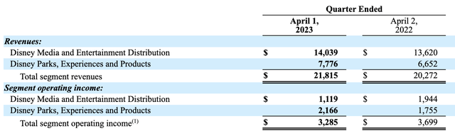 Disney revenue by segment