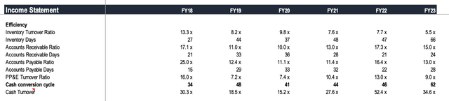 Efficiency ratios