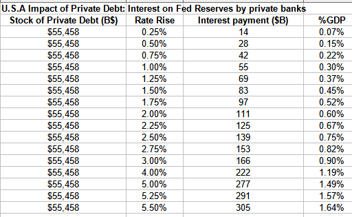 Interest of private debt