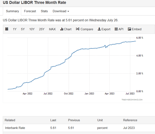 US dollar overnight rate