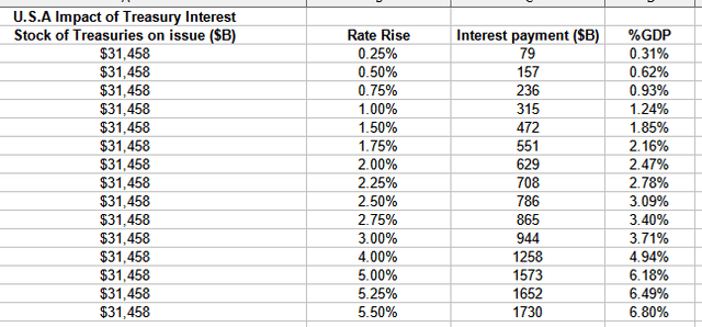 Interest on US Treasuries