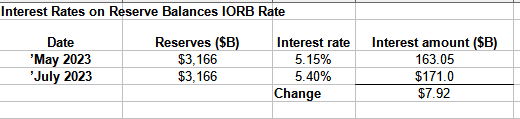 interest on reserve balances