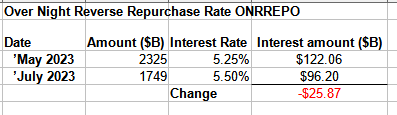 Fed remittance to the US Treasury