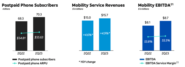 AT&T Q2 2023 wireless metrics.