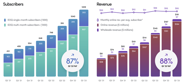 Hims & Hers Health operating metrics as of Q1 2023.