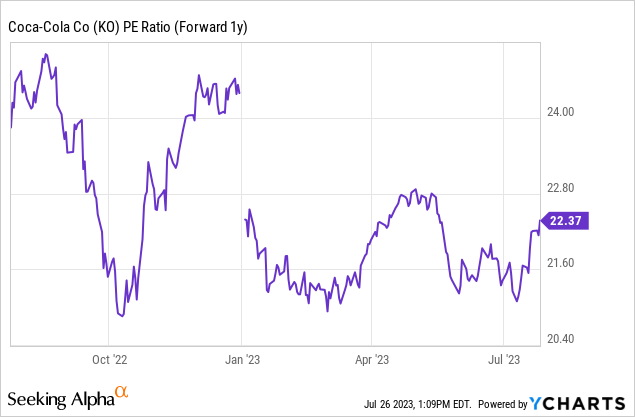 KO Stock PE ratio