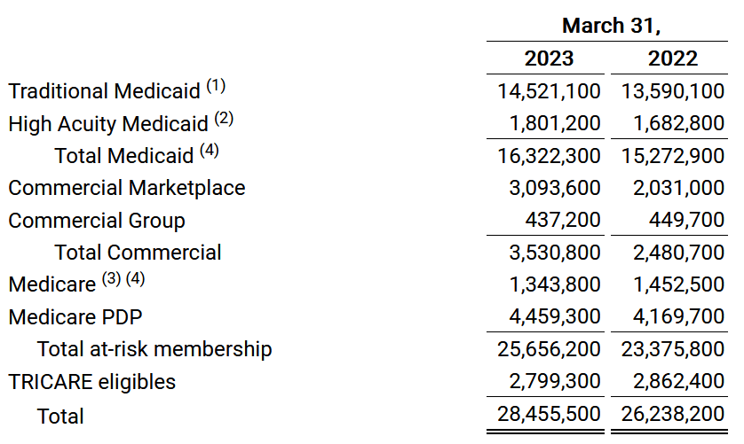 The memberships for CNC