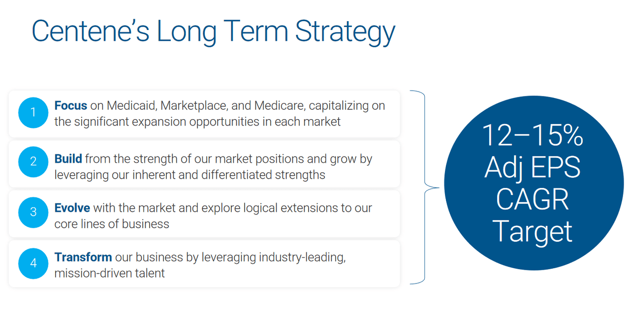 The long-term targets for CNC