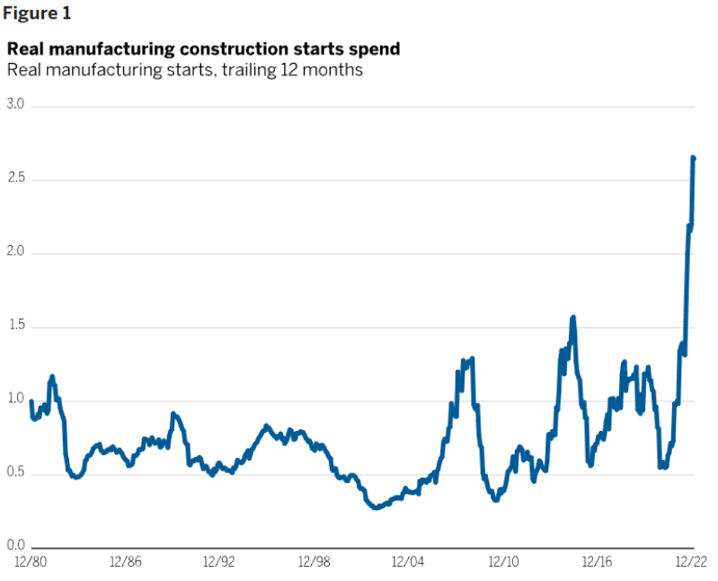 The steel prices historically