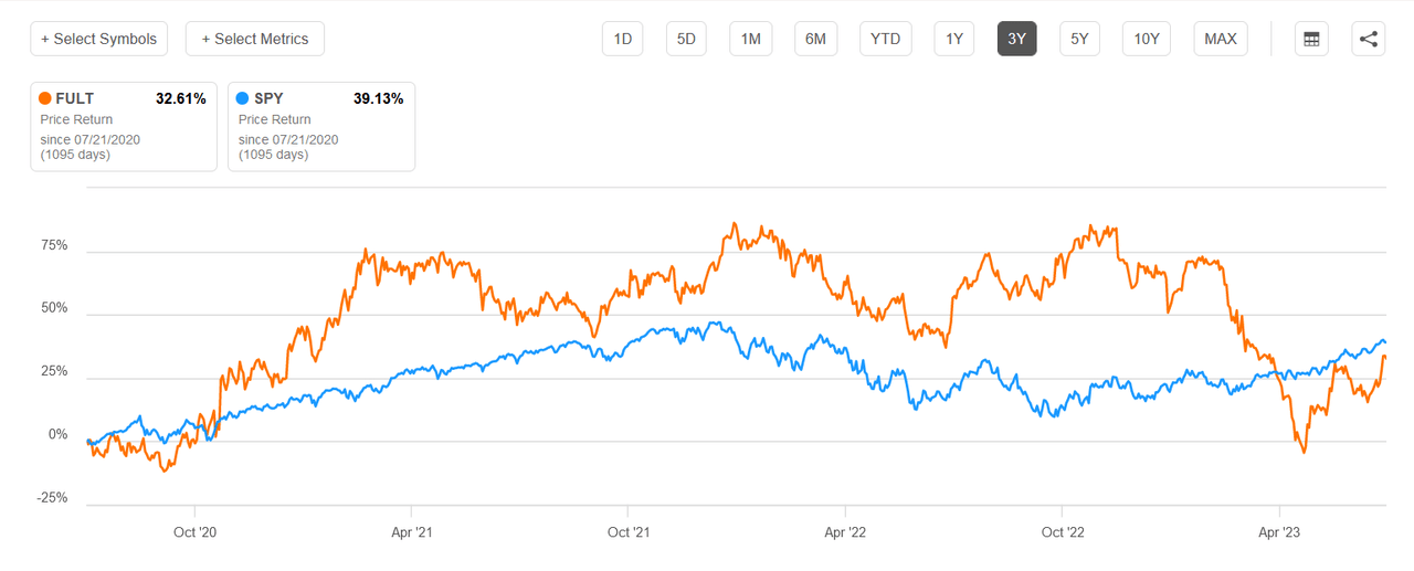 The share price vs SPY