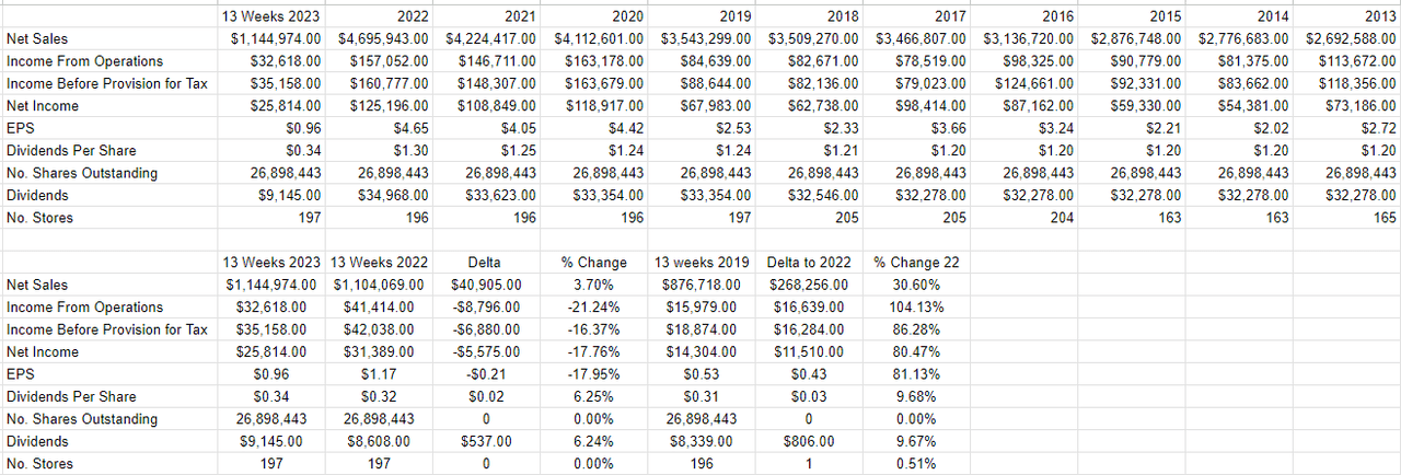 A financial history of Weis Markets from 2013 to the present