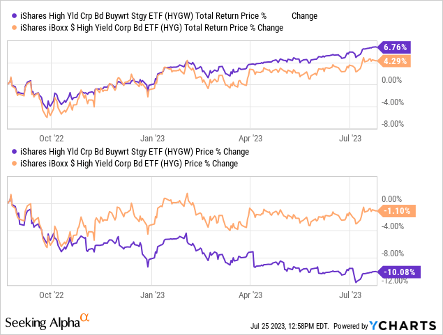 Data by YCharts