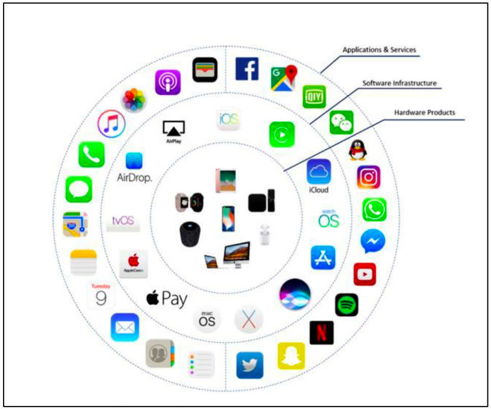 apple ecosystem - A Green Mobile Ecosystem