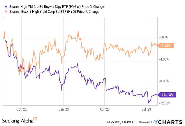 Data by YCharts