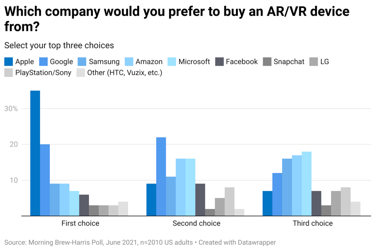 Survey: US consumers prefer AR/VR hardware from Apple and Google over Facebook