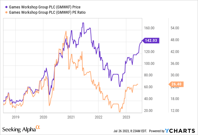 Taking Profits In Games Workshop (OTCMKTS:GMWKF) | Seeking Alpha