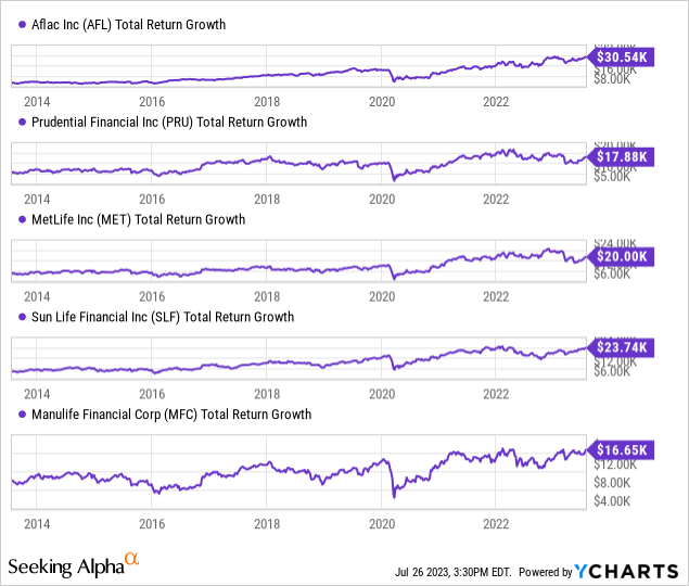 Prudential Dividend Not Driving Shareholder Value Compared To Peers