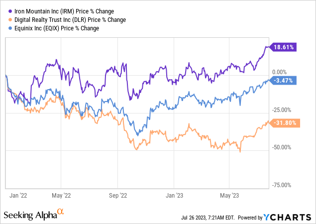 Iron Mountain Stock: Little Upside Left (NYSE:IRM) | Seeking Alpha