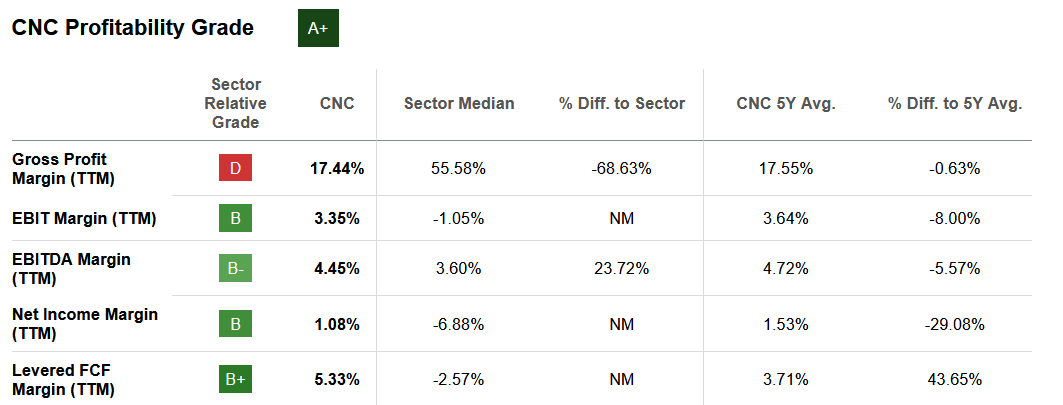 The margins of CNC compared to the sector