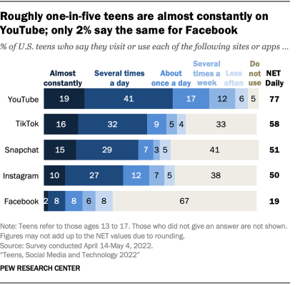 Teens and social media: Key findings from Pew Research Center surveys | Pew Research Center