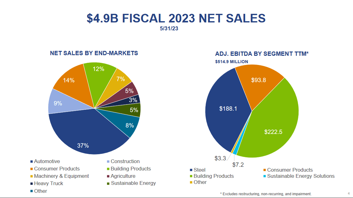 An onverview of the sales from WOR