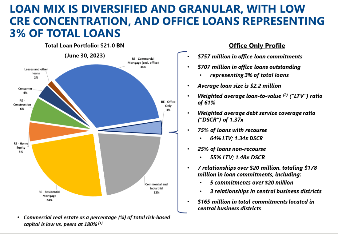 An overview of the portfolio