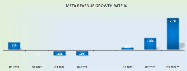 META revenue growth rates