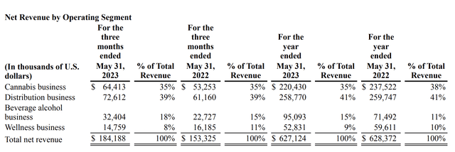 Tilray Revenue by Operating Segment