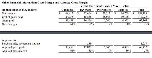 Tilray Gross Margins By Operating Segment