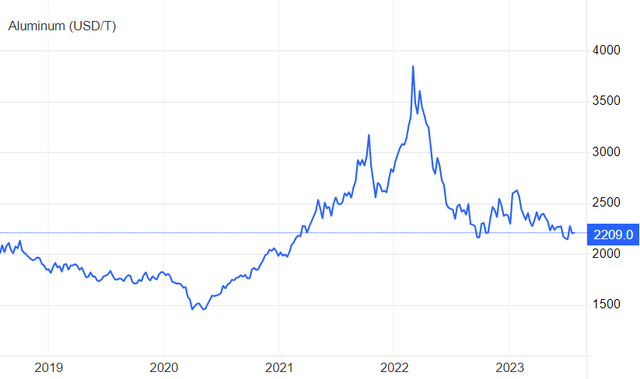 Aluminum Commodity Price