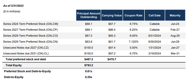OXLC Q1 2023 IR presentation