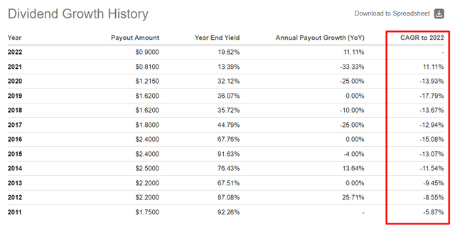 Seeking Alpha, OXLC's dividends, author's notes