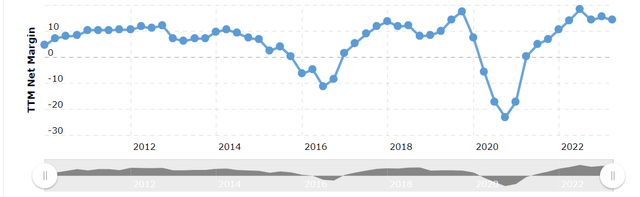 A chart of Suncor Energy's net margins