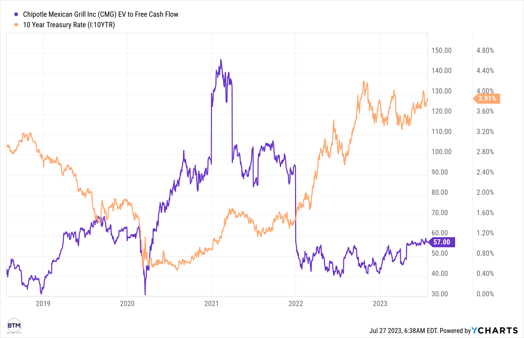 Chipotle Stock Time To Boost The Buybacks (NYSECMG) Seeking Alpha