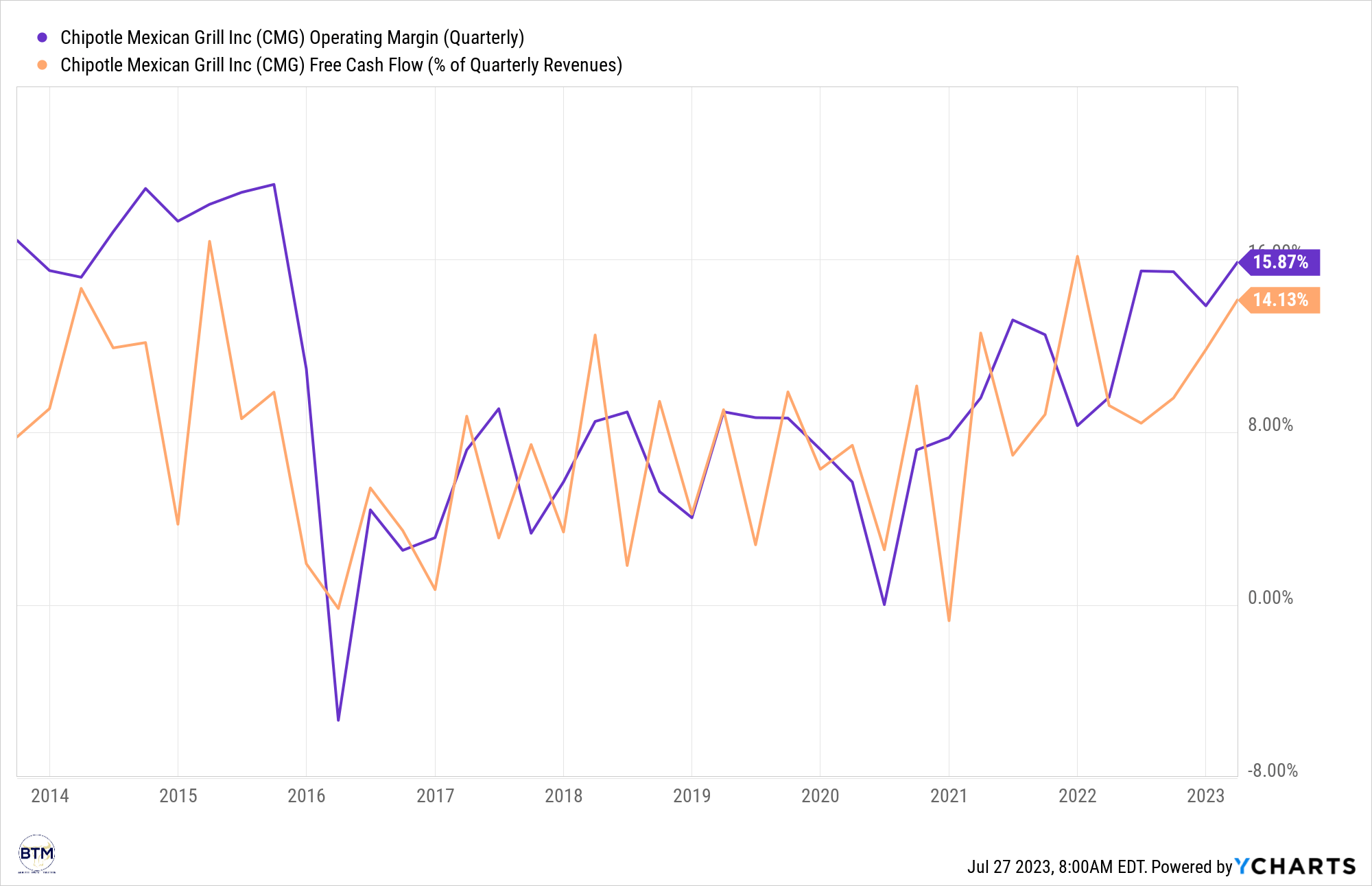 Chipotle Stock Time To Boost The Buybacks (NYSECMG) Seeking Alpha