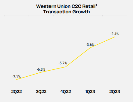 WU Q2FY23 Investor Presentation - Graph Showing C2C Retail Transaction Growth Since Q2FY22