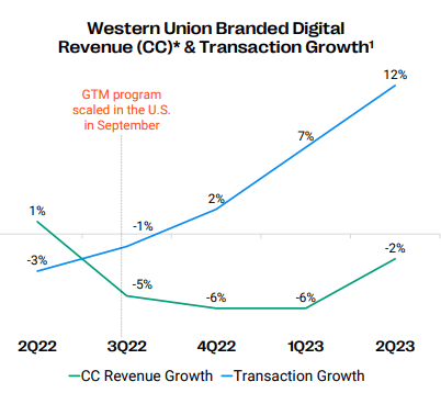 WU Q2FY23 Investor Presentation - Graph Showing Revenue/Transaction Growth In Branded Digital
