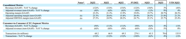WU Q2FY23 Earnings Release - Summary Of Key Performance Metrics