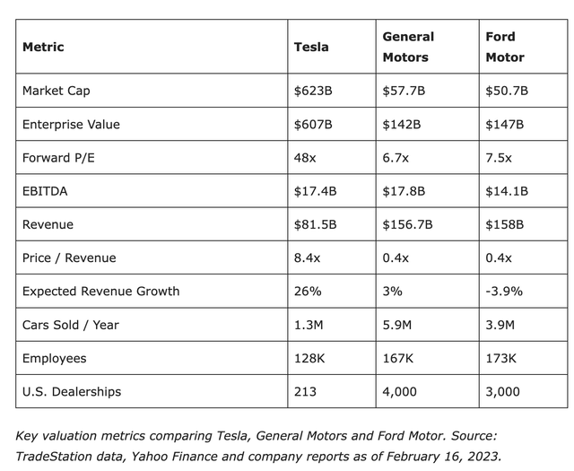 TSLA, Tesla, TSLA Stock, AI, Cybertruck, Model 3, EV, Self-Driving, Elon Musk, Ford, GM, Best 2023 Stocks, Investing