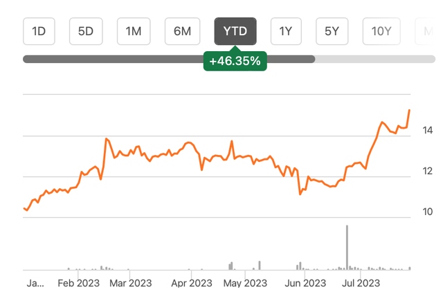 Price Chart