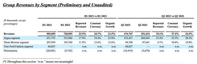 Revenue by products