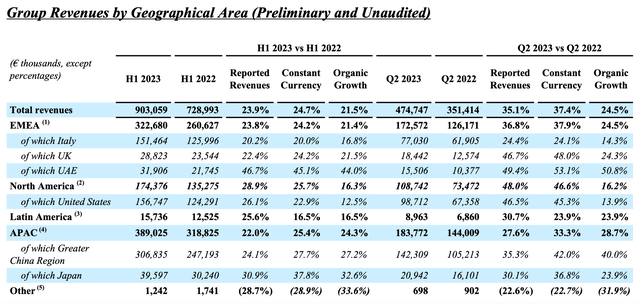 Growth by market
