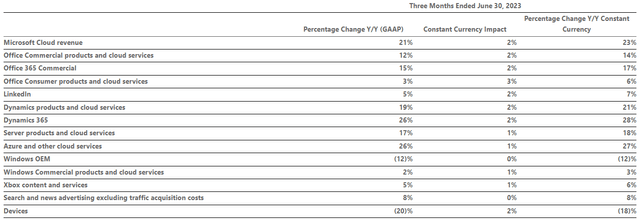 Microsoft Q4 FY23 Earnings Presentation