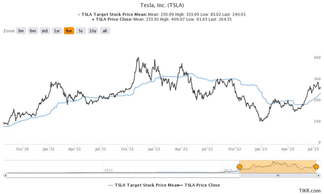 TSLA analysts' price targets