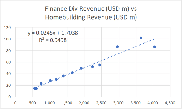 Chart 1: Link between Finance Services Revenue and Homebuilding Revenue